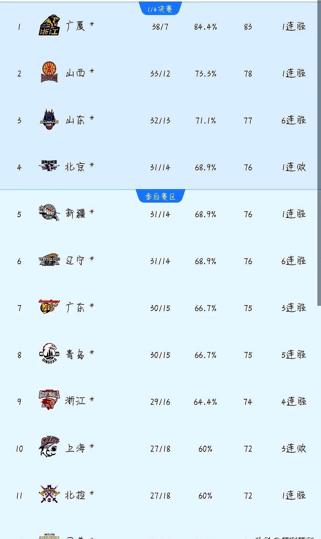 九游体育山东泰山赛前外线爆发，志在CBA常规赛名次提升，悬念犹存，数据趋势出现新变化的简单介绍